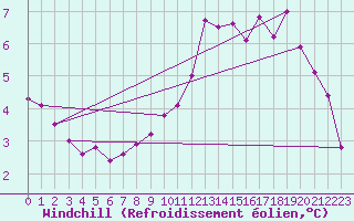 Courbe du refroidissement olien pour Guret (23)