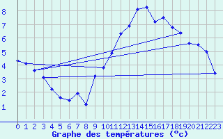 Courbe de tempratures pour Avord (18)
