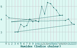 Courbe de l'humidex pour Pori Tahkoluoto