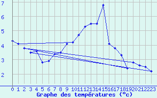 Courbe de tempratures pour Hultsfred Swedish Air Force Base