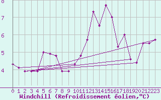 Courbe du refroidissement olien pour Colmar (68)