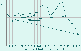 Courbe de l'humidex pour Mikolajki