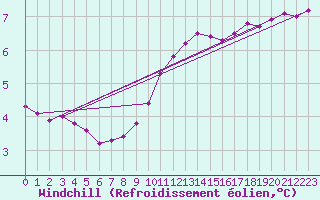 Courbe du refroidissement olien pour Bouligny (55)