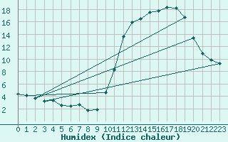 Courbe de l'humidex pour Potes / Torre del Infantado (Esp)