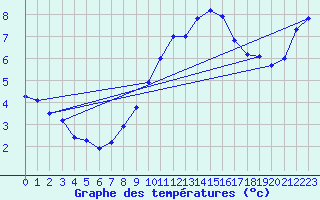 Courbe de tempratures pour Giessen