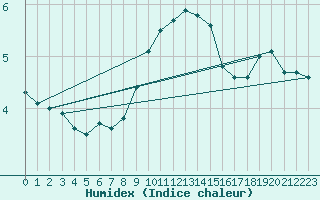 Courbe de l'humidex pour Wien / City