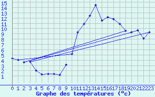 Courbe de tempratures pour Grenoble/agglo Le Versoud (38)