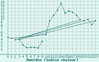 Courbe de l'humidex pour Grenoble/agglo Le Versoud (38)