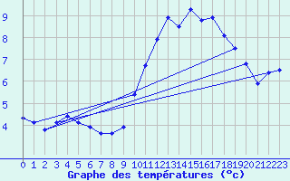 Courbe de tempratures pour Orly (91)