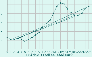 Courbe de l'humidex pour Luc-sur-Orbieu (11)