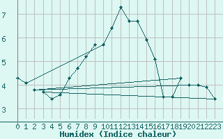 Courbe de l'humidex pour Uto