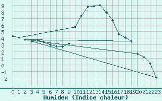 Courbe de l'humidex pour Sisteron (04)