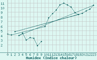 Courbe de l'humidex pour Saint-Nazaire (44)