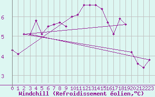 Courbe du refroidissement olien pour Luedenscheid