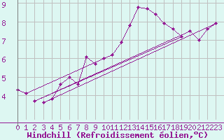 Courbe du refroidissement olien pour Marquise (62)