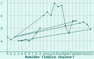 Courbe de l'humidex pour Eisenstadt