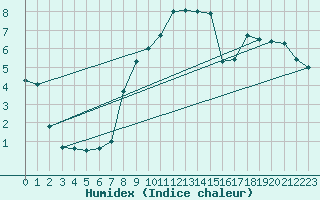 Courbe de l'humidex pour Berkenhout AWS