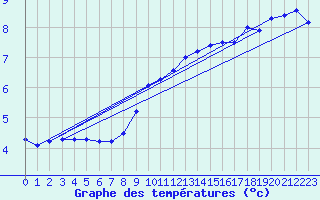 Courbe de tempratures pour Baruth