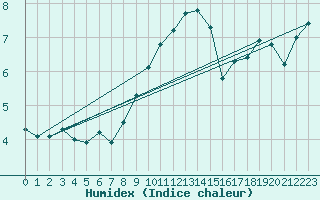 Courbe de l'humidex pour Chasseral (Sw)