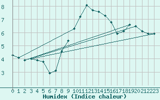 Courbe de l'humidex pour Plussin (42)