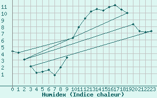 Courbe de l'humidex pour Ciudad Real (Esp)