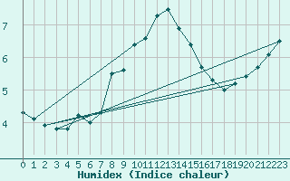 Courbe de l'humidex pour Bruxelles (Be)