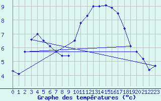 Courbe de tempratures pour Montlimar (26)