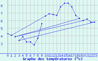 Courbe de tempratures pour Oron (Sw)