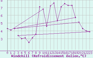 Courbe du refroidissement olien pour Boulogne (62)