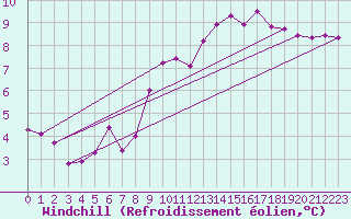 Courbe du refroidissement olien pour Berson (33)