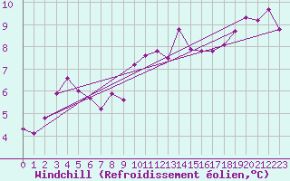 Courbe du refroidissement olien pour Pirou (50)