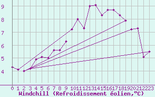 Courbe du refroidissement olien pour Ile de Groix (56)