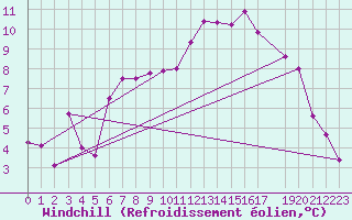 Courbe du refroidissement olien pour De Bilt (PB)