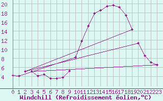 Courbe du refroidissement olien pour Fains-Veel (55)