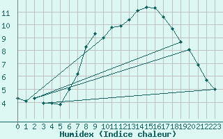 Courbe de l'humidex pour Meiningen