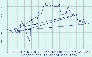 Courbe de tempratures pour Zurich-Kloten