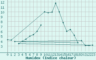 Courbe de l'humidex pour Ylivieska Airport