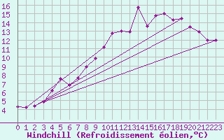 Courbe du refroidissement olien pour Tromso Skattora