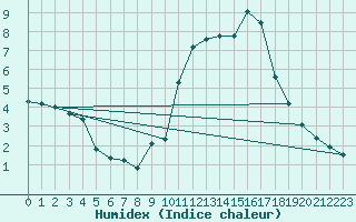 Courbe de l'humidex pour Saint-Laurent-du-Pont (38)