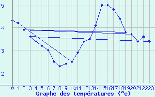 Courbe de tempratures pour Langres (52) 