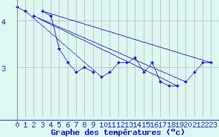 Courbe de tempratures pour Dolembreux (Be)