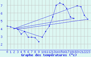 Courbe de tempratures pour Belfort-Dorans (90)