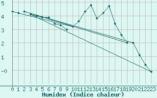 Courbe de l'humidex pour Saint-Dizier (52)