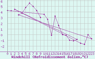 Courbe du refroidissement olien pour Nigula