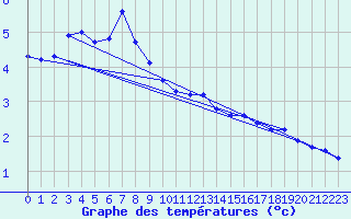 Courbe de tempratures pour Chteau-Chinon (58)