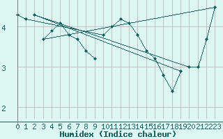 Courbe de l'humidex pour Vilsandi