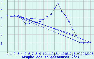 Courbe de tempratures pour Beaucroissant (38)