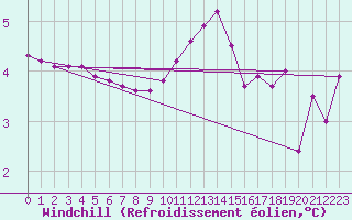 Courbe du refroidissement olien pour Bridel (Lu)