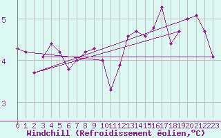 Courbe du refroidissement olien pour Haegen (67)