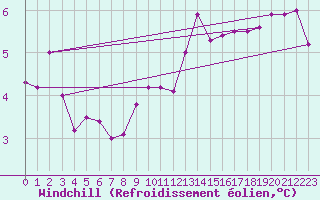 Courbe du refroidissement olien pour Melle (Be)